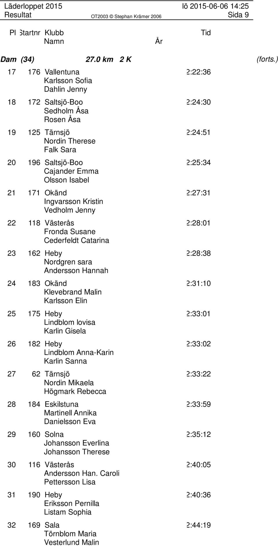 Olsson Isabel 21 171 Okänd 2:27:31 Ingvarsson Kristin Vedholm Jenny 22 118 Västerås 2:28:01 Fronda Susane Cederfeldt Catarina 23 162 Heby 2:28:38 Nordgren sara Andersson Hannah 24 183 Okänd 2:31:10