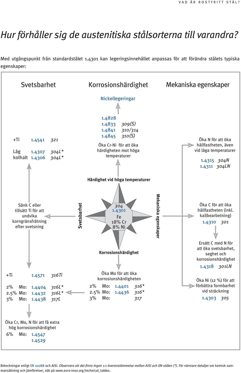 4306 304L* 1.4828 1.4833 309(S) 1.4841 310/314 1.4845 310(S) Öka Cr-Ni för att öka härdigheten mot höga temperaturer Öka N för att öka hållfastheten, även vid låga temperaturer 1.4315 304N 1.