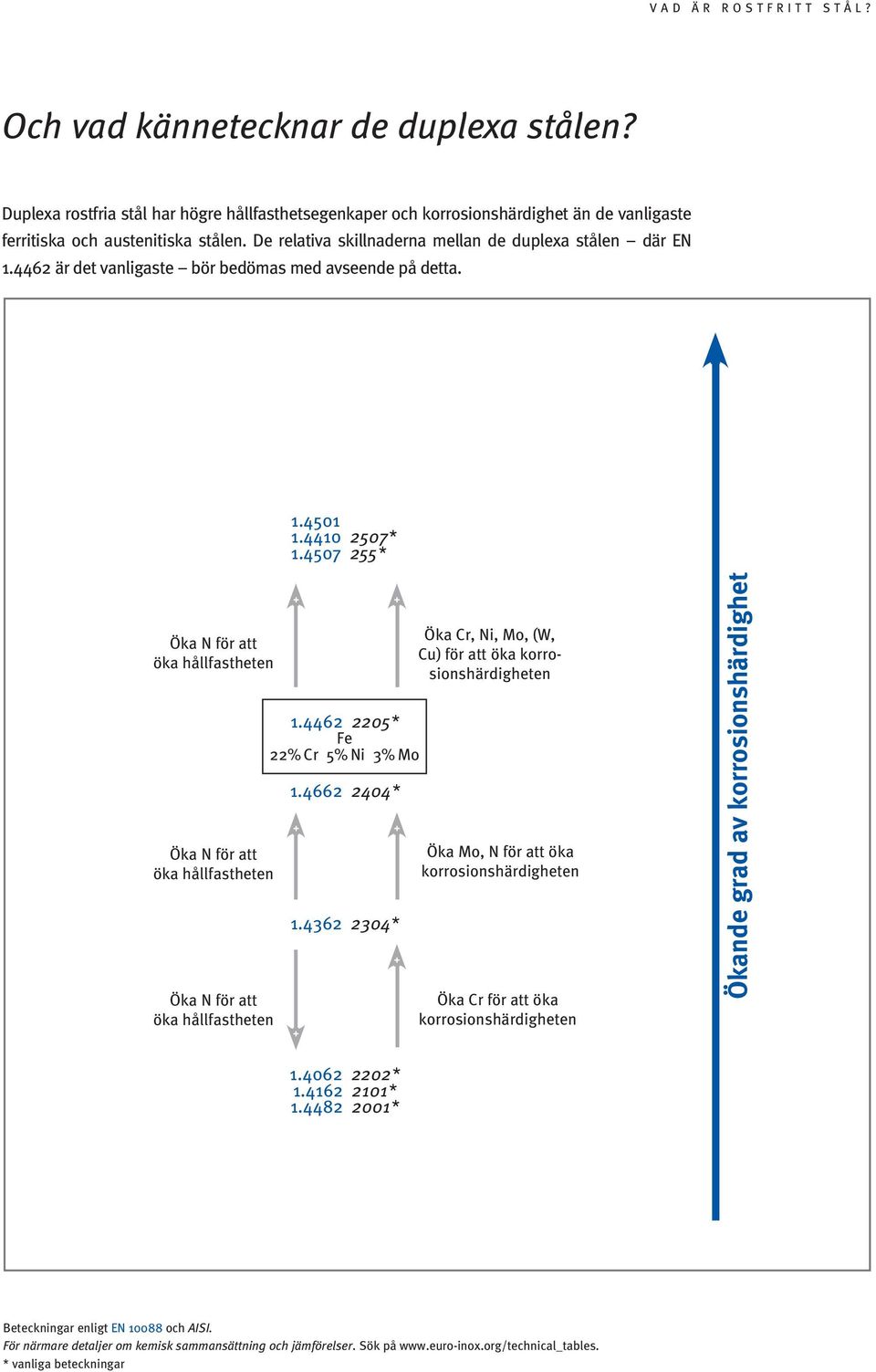 4507 255* Öka N för att öka hållfastheten Öka N för att öka hållfastheten Öka N för att öka hållfastheten 1.4462 2205* 22% Cr 5% Ni 3% Mo 1.4662 2404* 1.