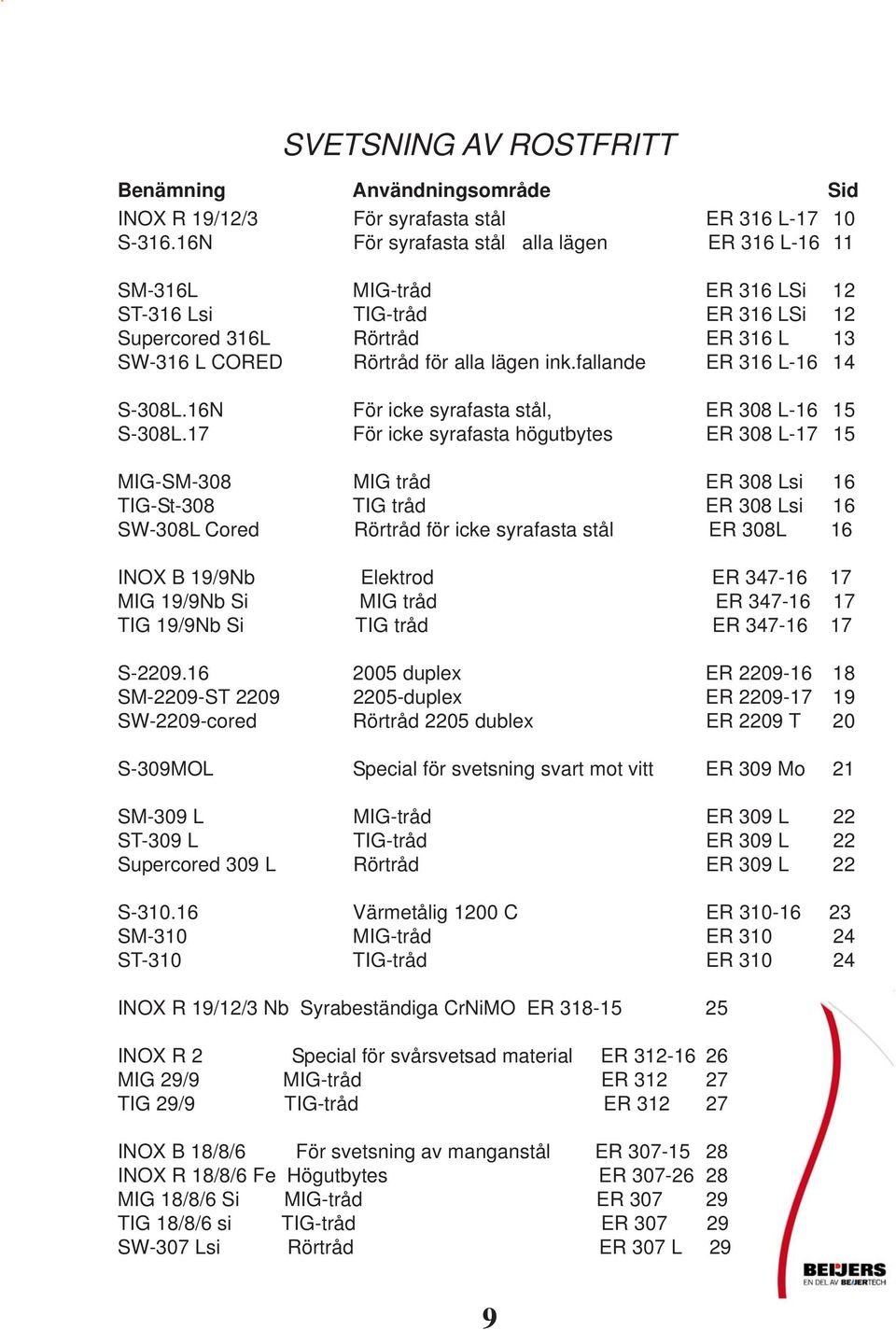 fallande ER 316 L-16 14 S-308L.16N För icke syrafasta stål, ER 308 L-16 15 S-308L.