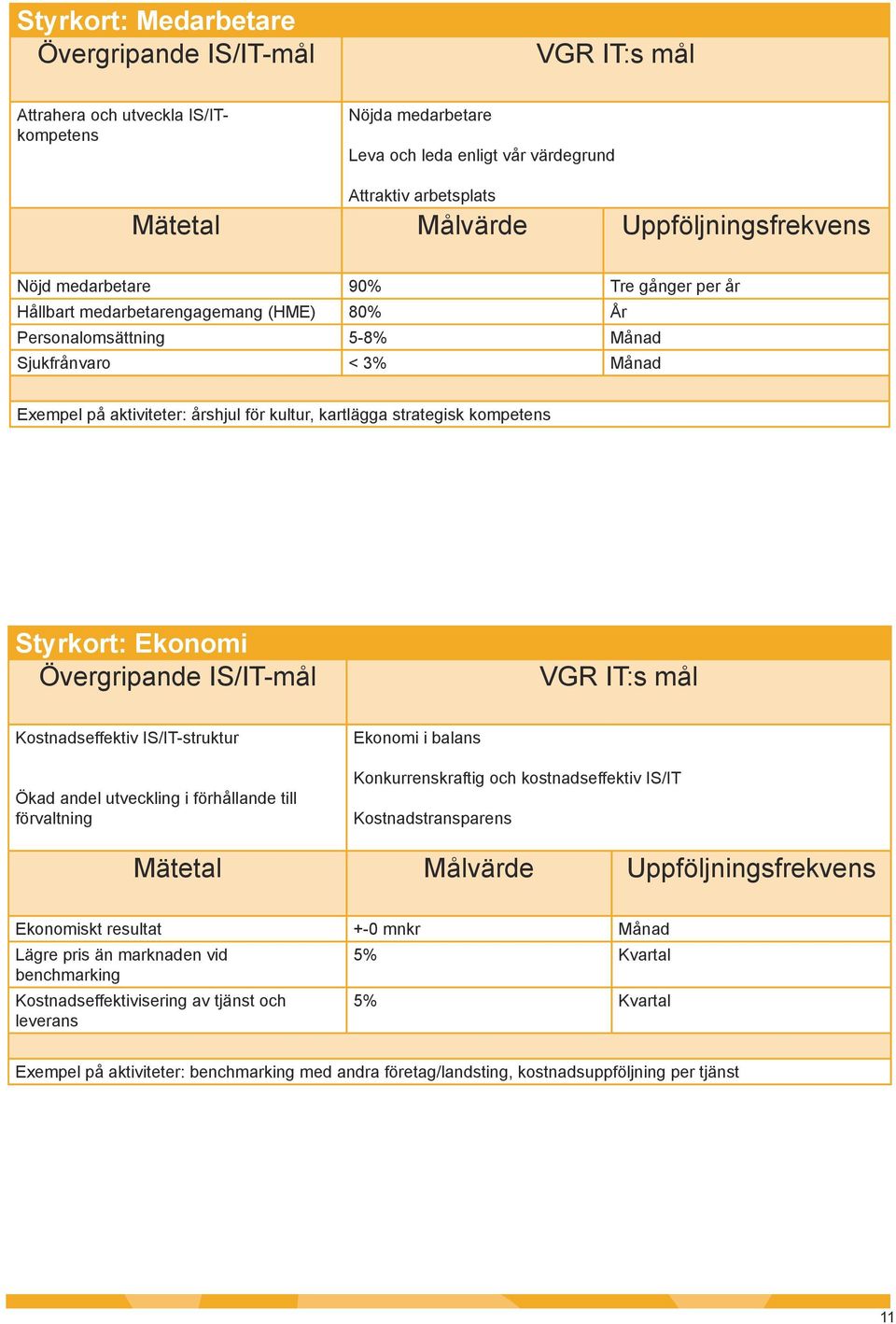 kultur, kartlägga strategisk kompetens Styrkort: Ekonomi Övergripande IS/IT-mål VGR IT:s mål Kostnadseffektiv IS/IT-struktur Ökad andel utveckling i förhållande till förvaltning Ekonomi i balans