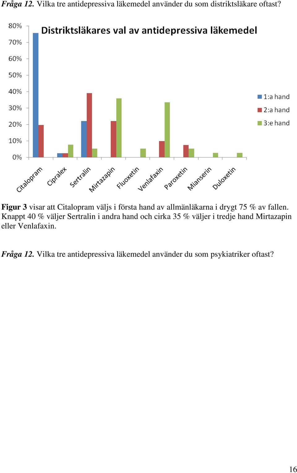 Knappt 40 väljer Sertralin i andra hand och cirka 35 väljer i tredje hand Mirtazapin