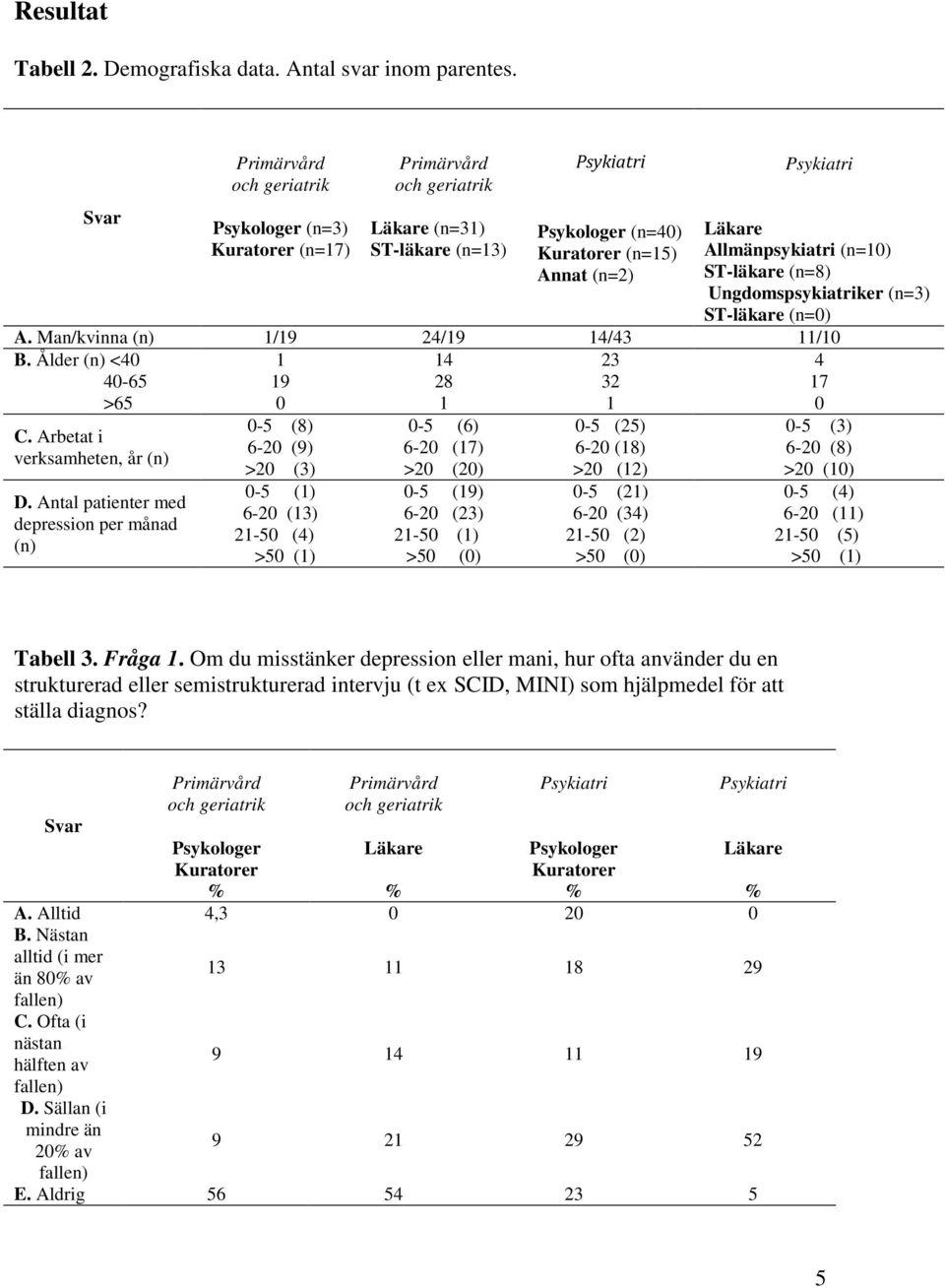 Ålder (n) <40 40-65 >65 1 19 0 14 28 1 23 32 1 4 17 0 C. Arbetat i verksamheten, år (n) D.