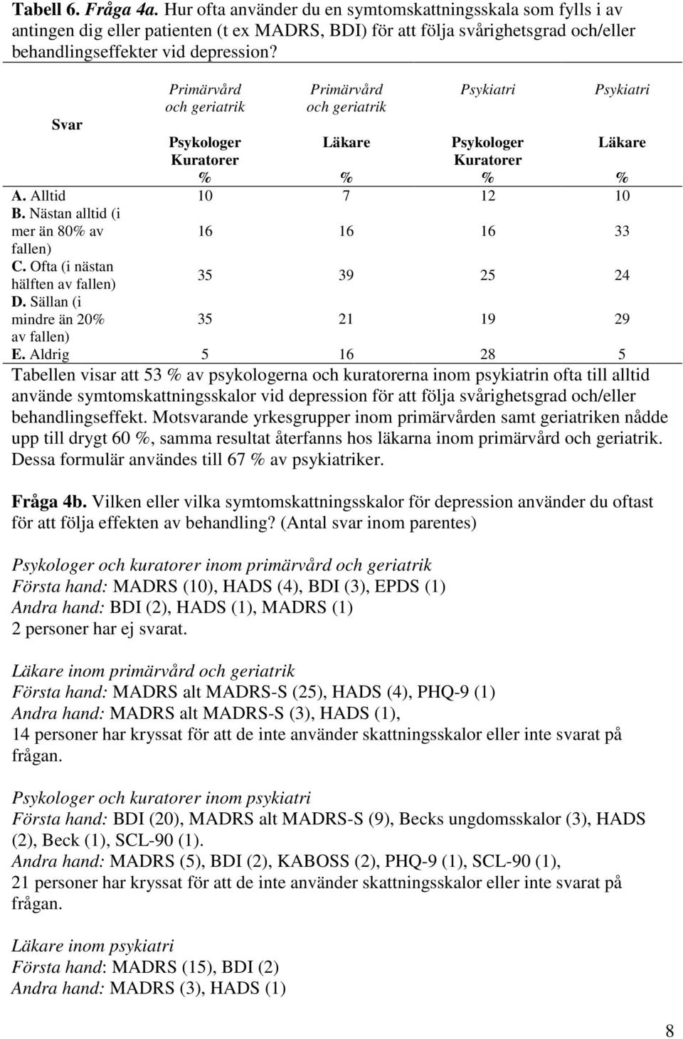 Alltid 10 7 12 10 B. Nästan alltid (i mer än 80 av 16 16 16 33 fallen) C. Ofta (i nästan hälften av fallen) 35 39 25 24 D. Sällan (i mindre än 20 35 21 19 29 av fallen) E.