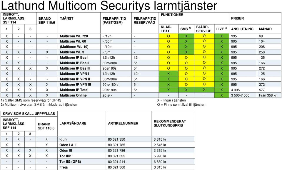 (Multicom WL 10) - /10m - O X O X 995 208 X X - X Multicom WL 3 - /3m - O X O X 995 250 X - - - Multicom IP Bas I 12h/12h 12h O O O X 995 125 X X - - Multicom IP Bas II 30m/30m 5h O O O X 995 166 X X