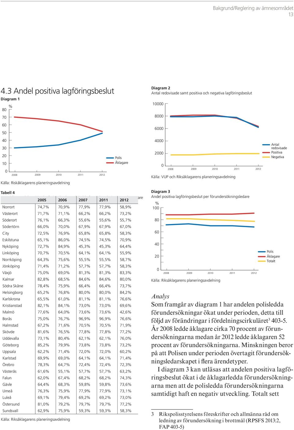 lagföringsbeslut polisledda förundersökningar per kammare 2005 2006 2007 2011 2012 Norrort 74,7% 70,9% 77,9% 77,9% 58,9% Västerort 71,7% 71,1% 66,2% 66,2% 73,2% Söderort 76,1% 66,3% 55,6% 55,6% 55,7%