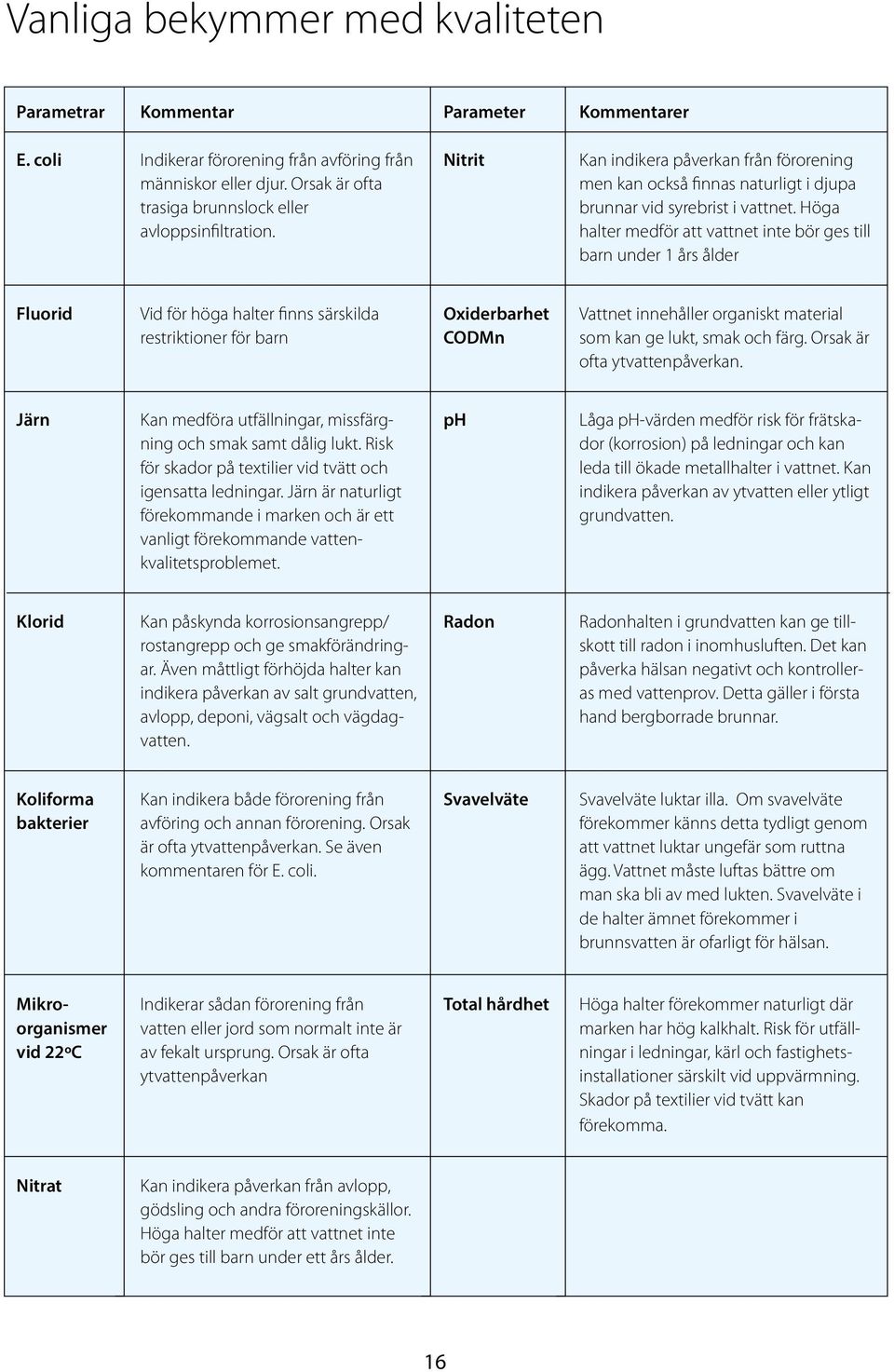 Höga halter medför att vattnet inte bör ges till barn under 1 års ålder Fluorid Vid för höga halter finns särskilda restriktioner för barn Oxiderbarhet CODMn Vattnet innehåller organiskt material som