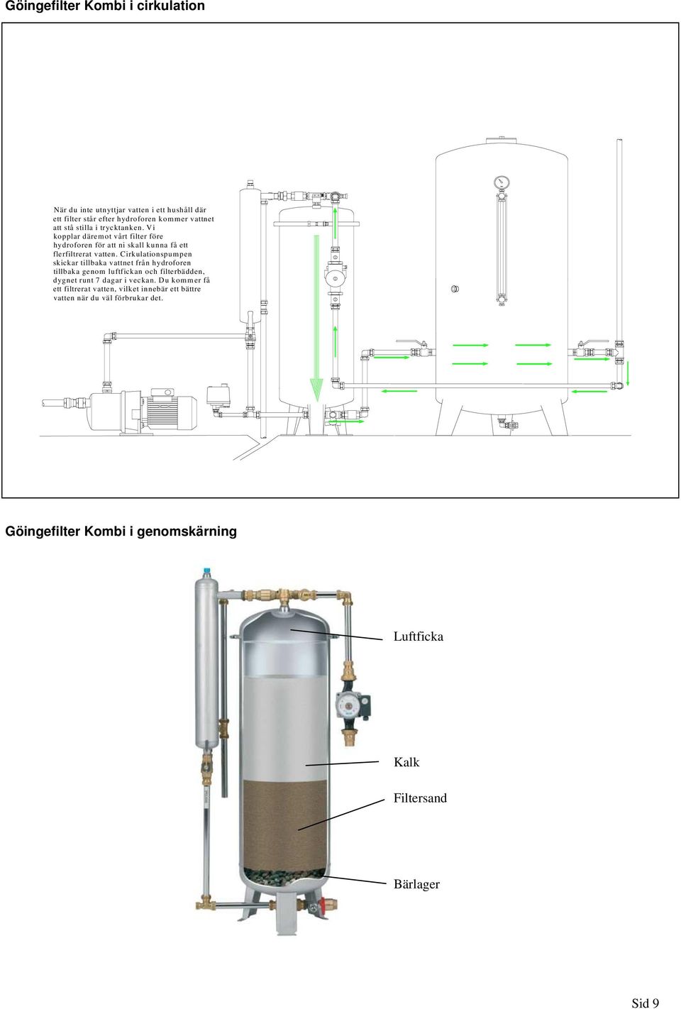 Cirkulationspum pen skickar tillbaka vattnet från hydroforen tillbaka genom luftfickan och filterbädden, dygnet runt 7 dagar i veckan.