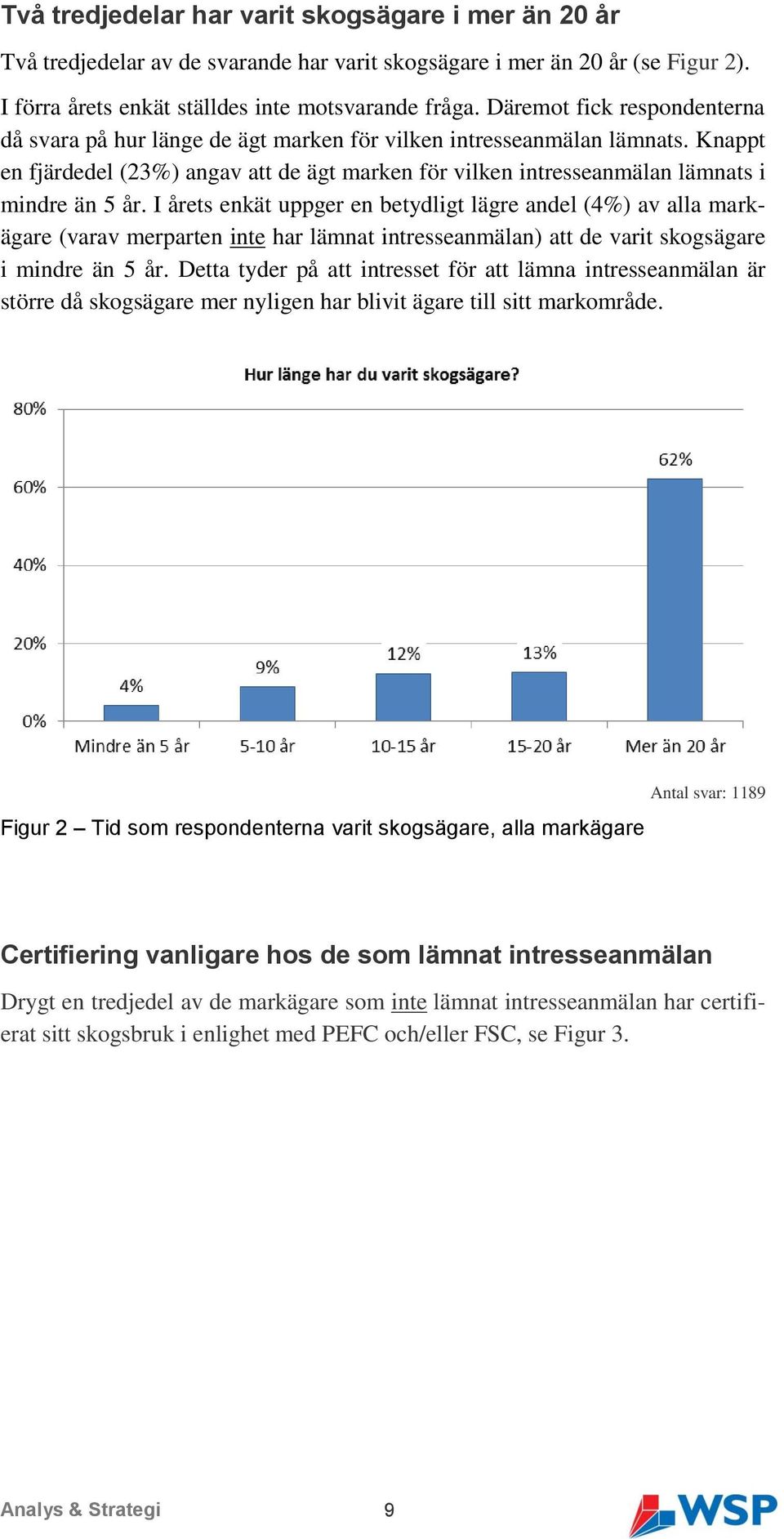 Knappt en fjärdedel (23%) angav att de ägt marken för vilken intresseanmälan lämnats i mindre än 5 år.