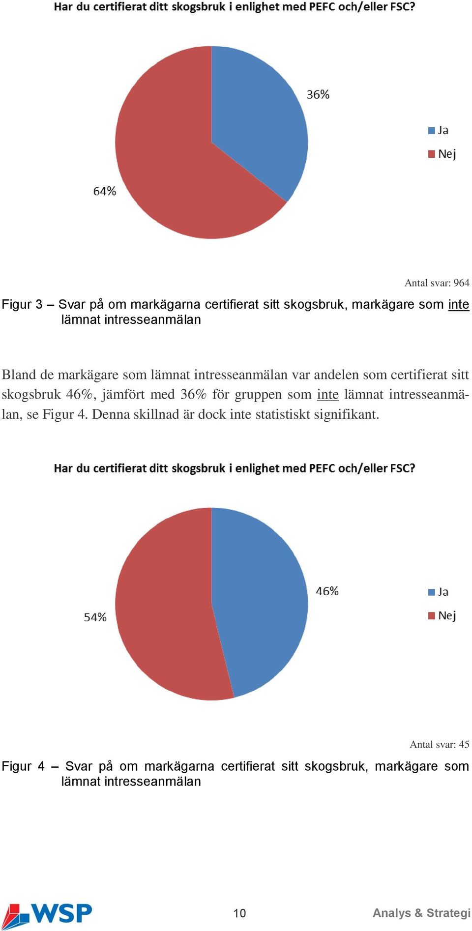 gruppen som inte lämnat intresseanmälan, se Figur 4. Denna skillnad är dock inte statistiskt signifikant.