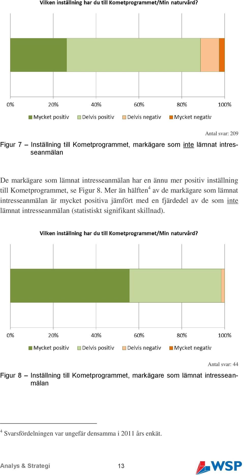 Mer än hälften 4 av de markägare som lämnat intresseanmälan är mycket positiva jämfört med en fjärdedel av de som inte lämnat