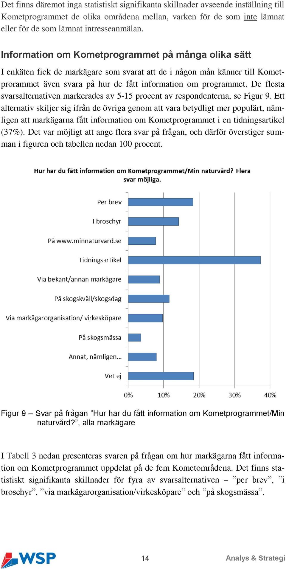 De flesta svarsalternativen markerades av 5-15 procent av respondenterna, se Figur 9.