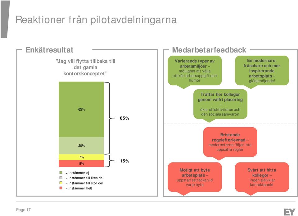 65% 85% Träffar fler kollegor genom valfri placering ökar effektiviteten och den sociala samvaron 20% Bristande regelefterlevnad medarbetarna följer inte uppsatta