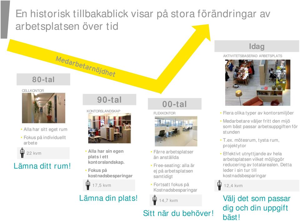 00-tal FLEXKONTOR Färre arbetsplatser än anställda Free-seating: alla är ej på arbetsplatsen samtidigt Fortsatt fokus på Kostnadsbesparingar Flera olika typer av kontorsmiljöer Medarbetare väljer