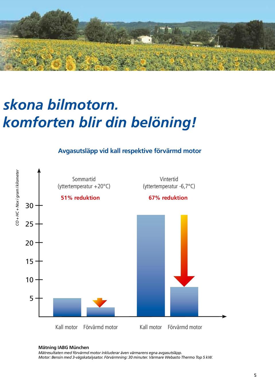 Vintertid (yttertemperatur -6,7 C) 51% reduktion 67% reduktion 20 15 10 5 Kall motor Förvärmd motor Kall motor Förvärmd