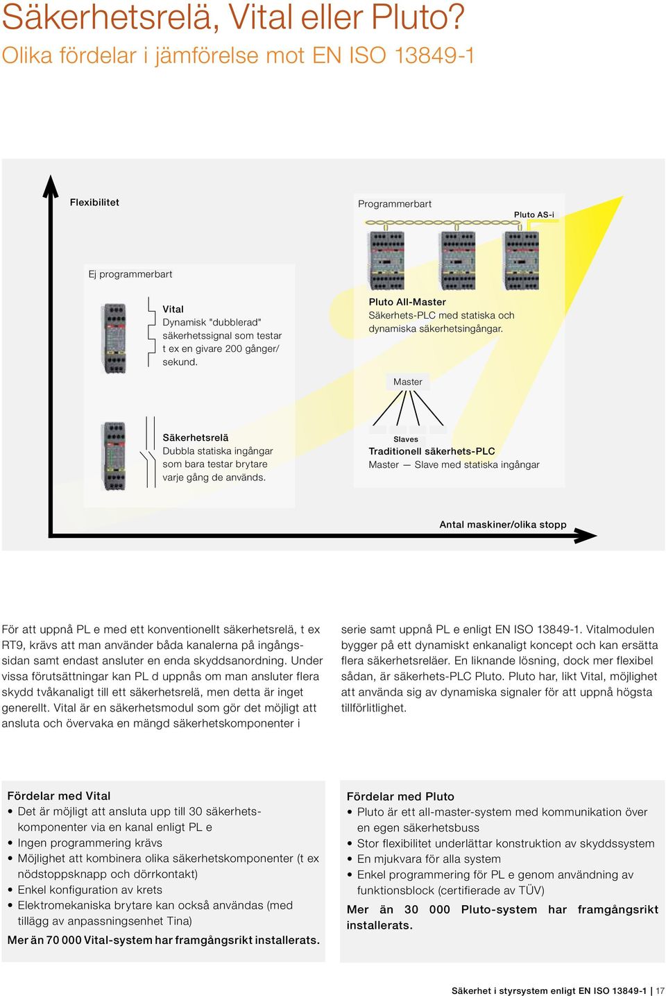 Pluto All-Master Säkerhets-PLC med statiska och dynamiska säkerhetsingångar. Master Säkerhetsrelä Dubbla statiska ingångar som bara testar brytare varje gång de används.
