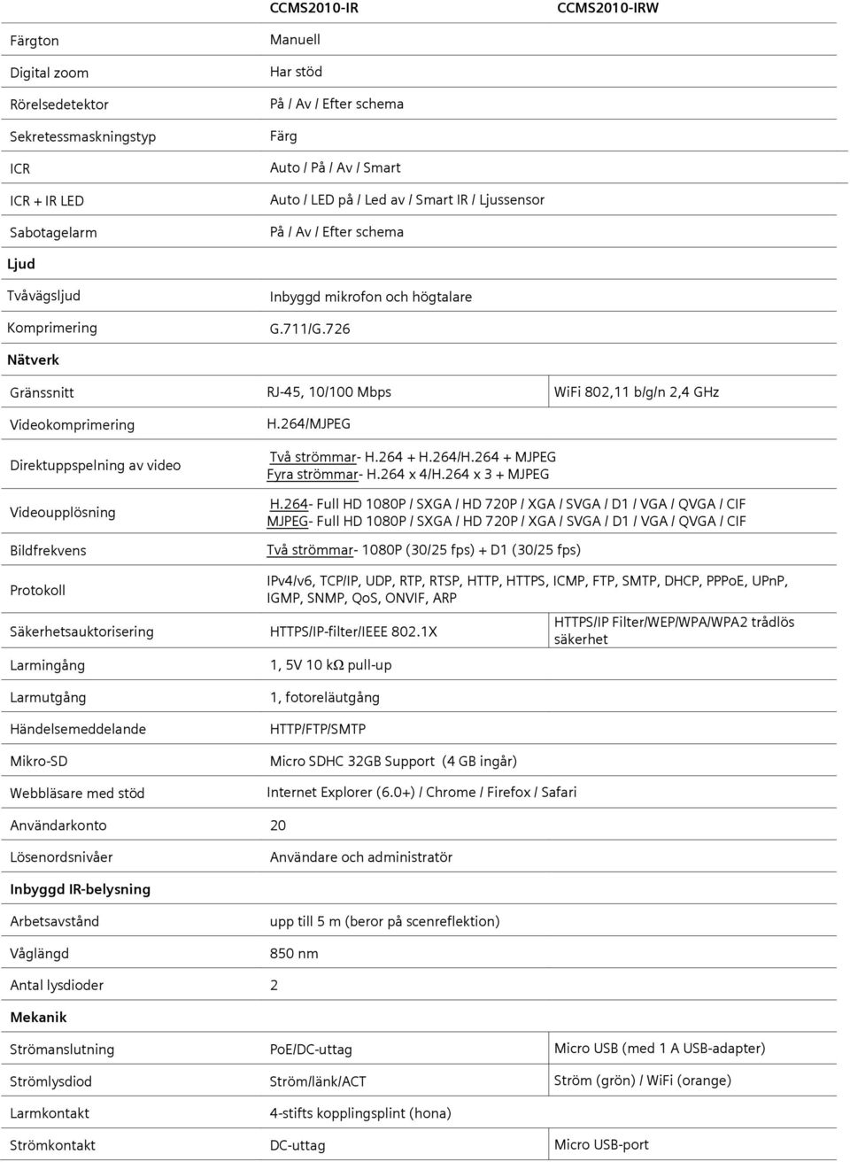 726 Nätverk Gränssnitt RJ-45, 10/100 Mbps WiFi 802,11 b/g/n 2,4 GHz Videokomprimering Direktuppspelning av video Videoupplösning Bildfrekvens H.264/MJPEG Två strömmar- H.264 + H.264/H.