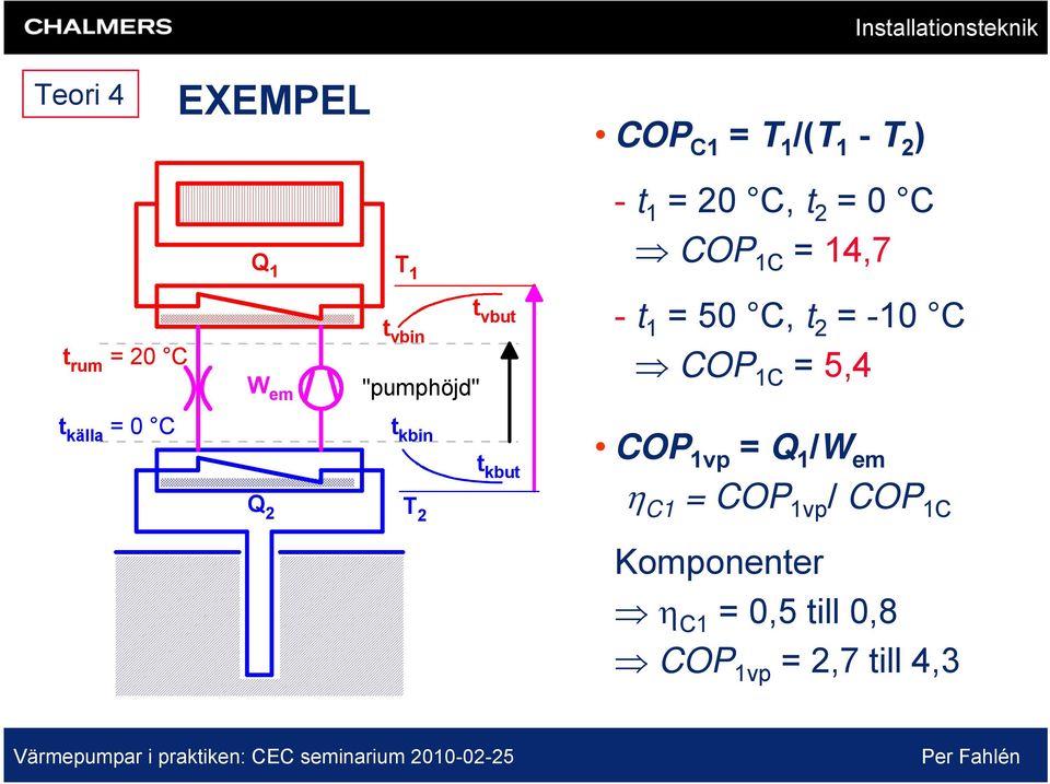 -10 C COP 1C = 5,4 t källa = 0 C t kbin Q 2 T 2 t kbut COP 1vp = Q 1 /W em η