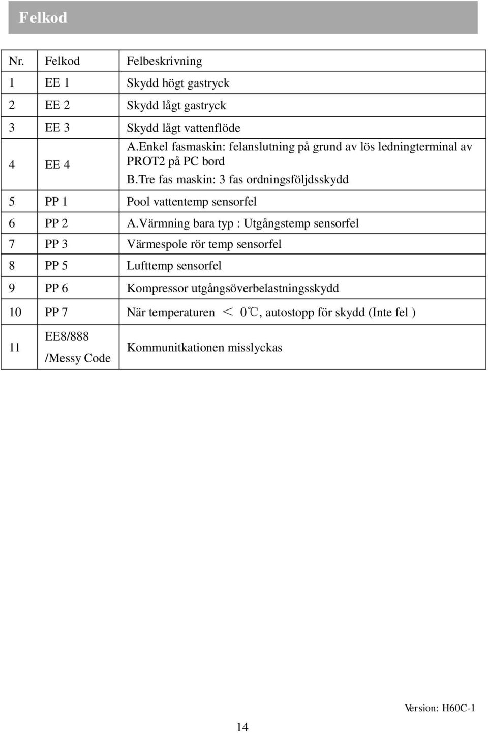 Tre fas maskin: 3 fas ordningsföljdsskydd 5 PP 1 Pool vattentemp sensorfel 6 PP 2 A.