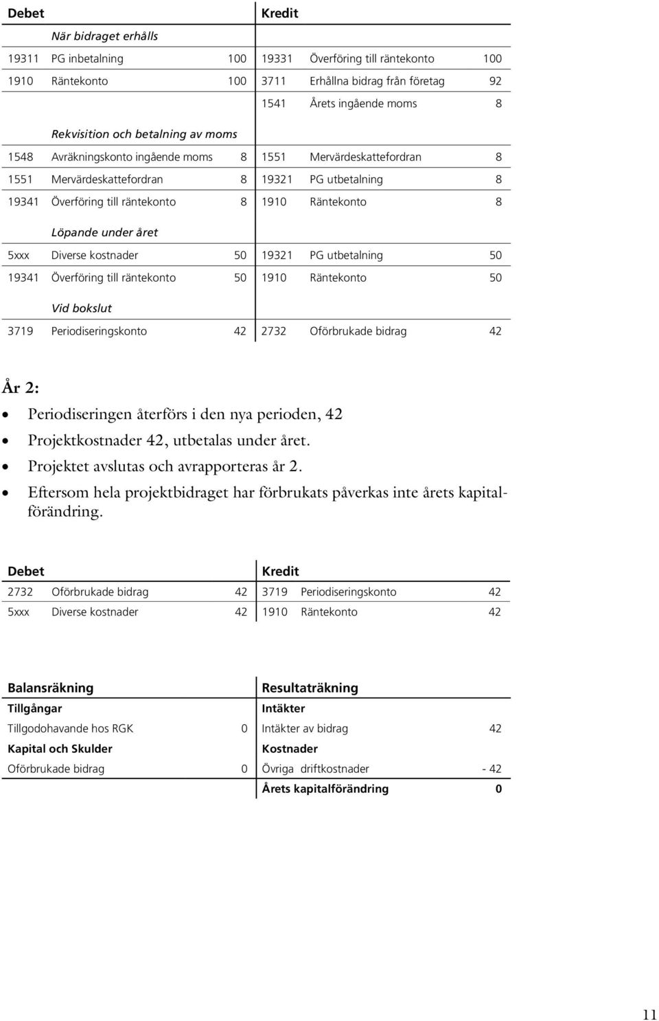 Diverse kostnader 50 19321 PG utbetalning 50 19341 Överföring till räntekonto 50 1910 Räntekonto 50 Vid bokslut 3719 Periodiseringskonto 42 2732 Oförbrukade bidrag 42 År 2: Periodiseringen återförs i