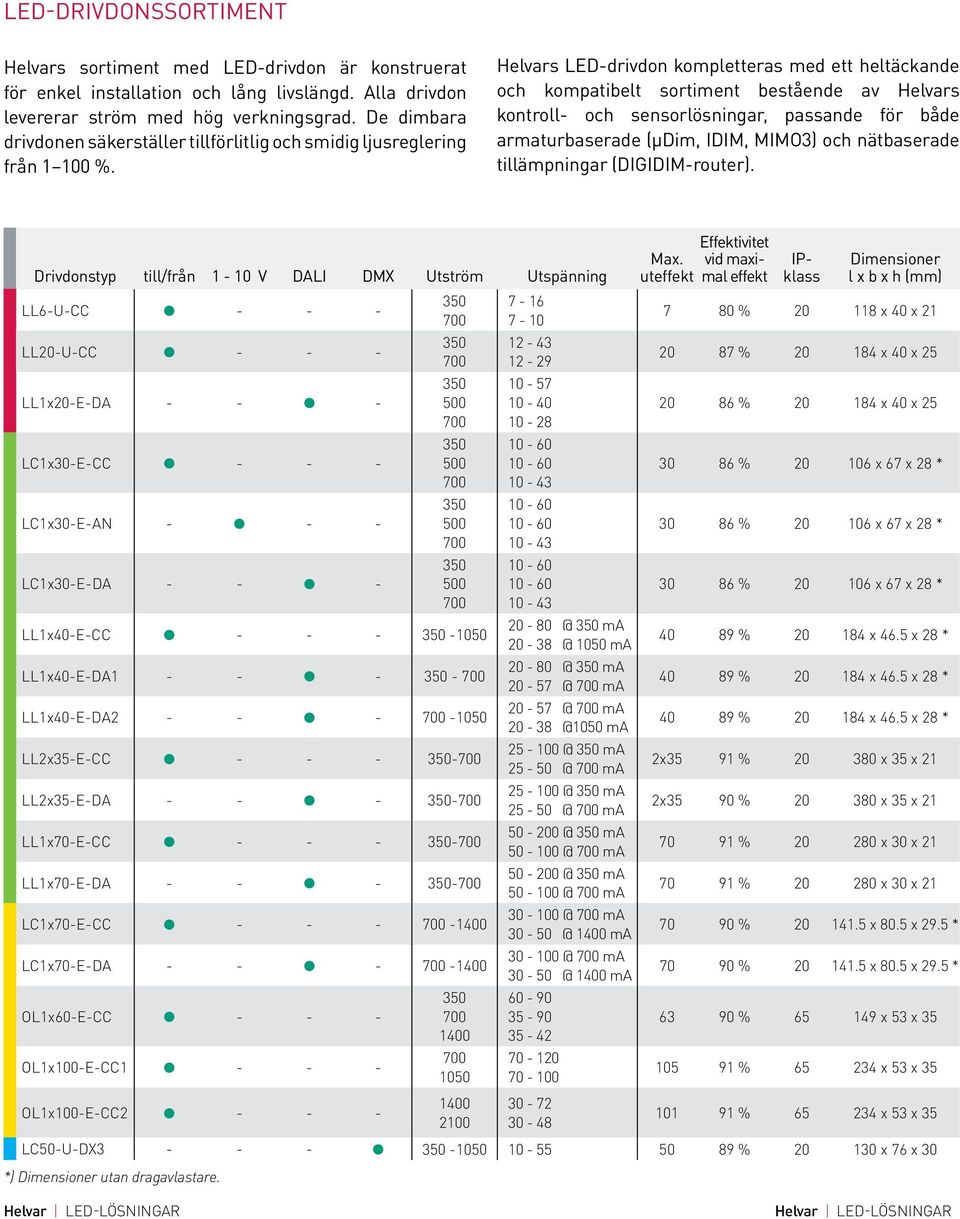 Helvars LED-drivdon kompletteras med ett heltäckande och kompatibelt sortiment bestående av Helvars kontroll- och sensorlösningar, passande för både armaturbaserade (μdim, IDIM, MIMO3) och