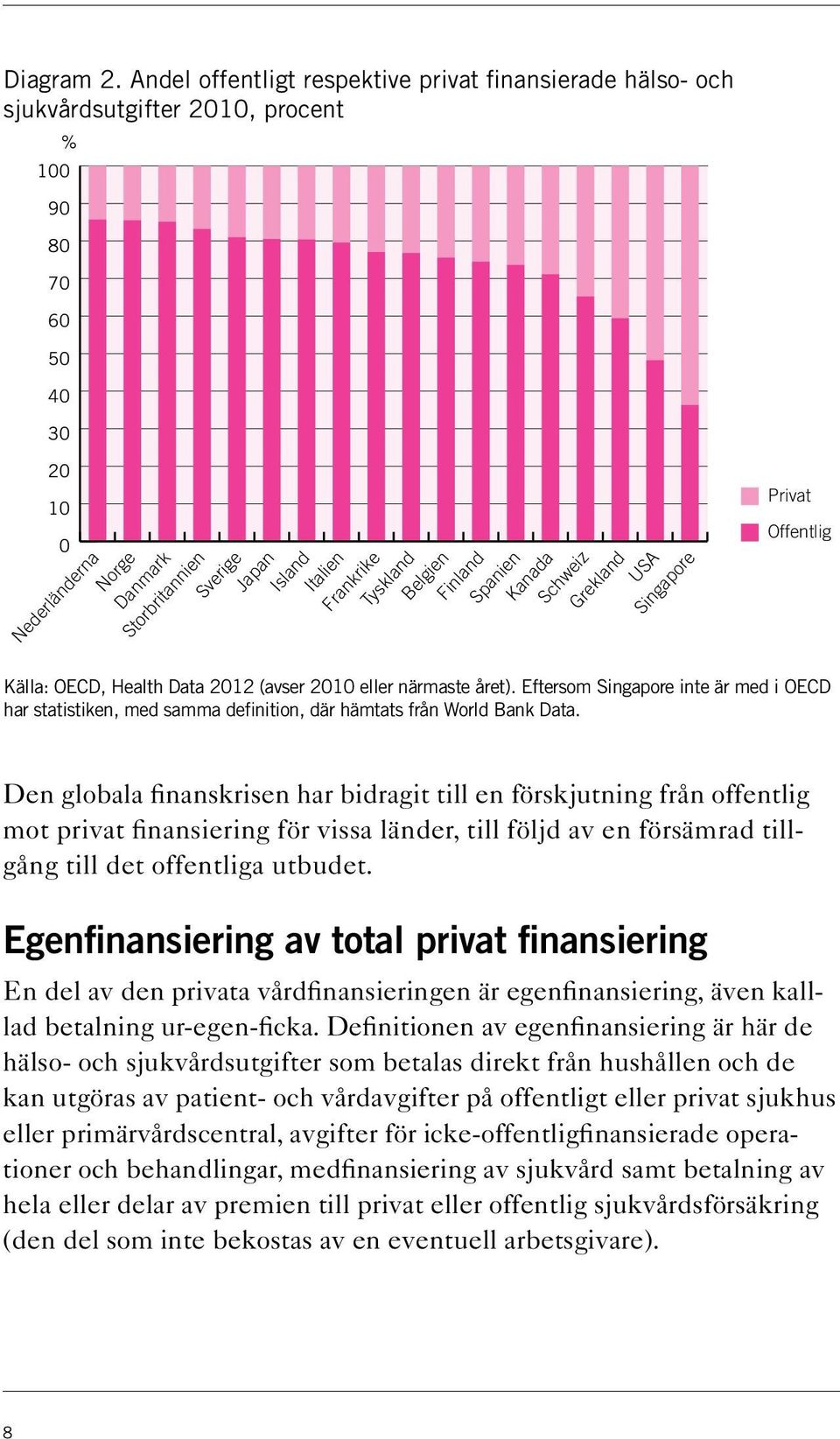 Frankrike Tyskland Belgien Finland Spanien Kanada Schweiz Grekland USA Singapore Privat Offentlig Källa: OECD, Health Data 2012 (avser 2010 eller närmaste året).