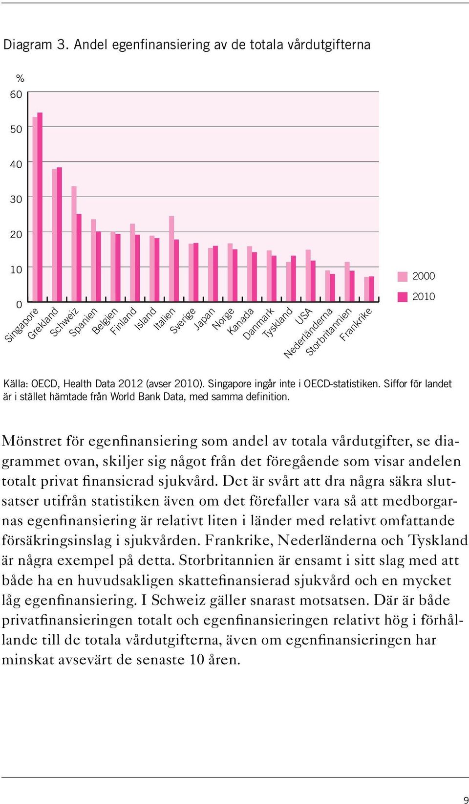 Nederländerna Storbritannien Frankrike 2000 2010 Källa: OECD, Health Data 2012 (avser 2010). Singapore ingår inte i OECD-statistiken.