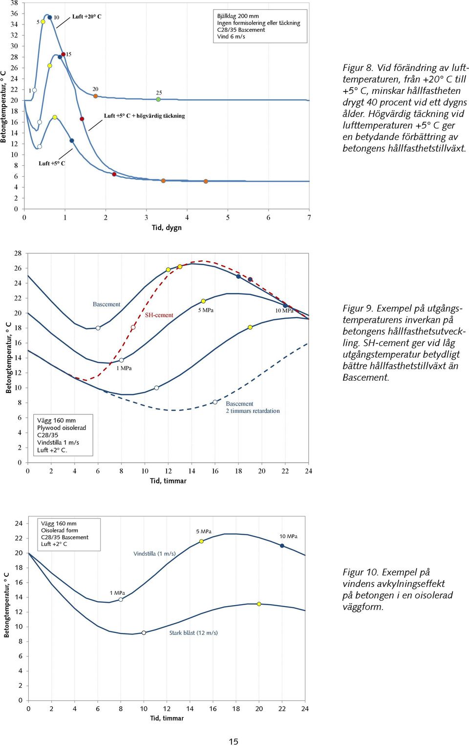 Högvärdig täckning vid lufttemperaturen + C ger en betydande förbättring av betongens hållfasthetstillväxt. 28 26 24 Betongtemperatur, C 22 2 18 16 14 12 Bascement 1 MPa SH-cement MPa MPa Figur 9.