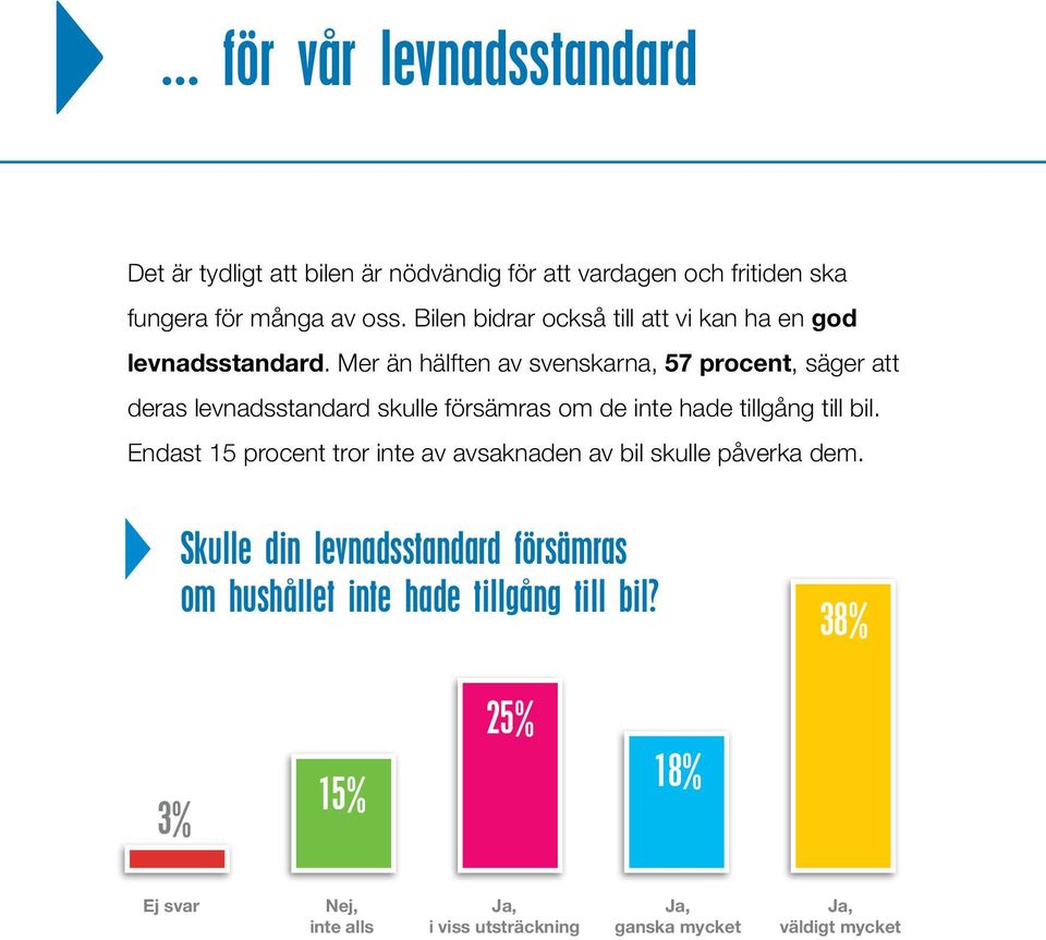 Mer än hälften av svenskarna, 57 procent, säger att deras levnadsstandard skulle försämras om de inte hade tillgång till bil.
