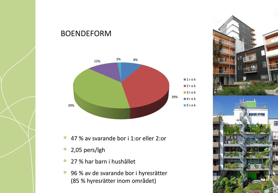 2,05 pers/lgh 27 % har barn i hushållet 96 % av de