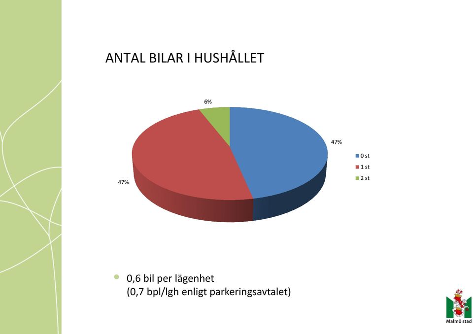 bil per lägenhet (0,7