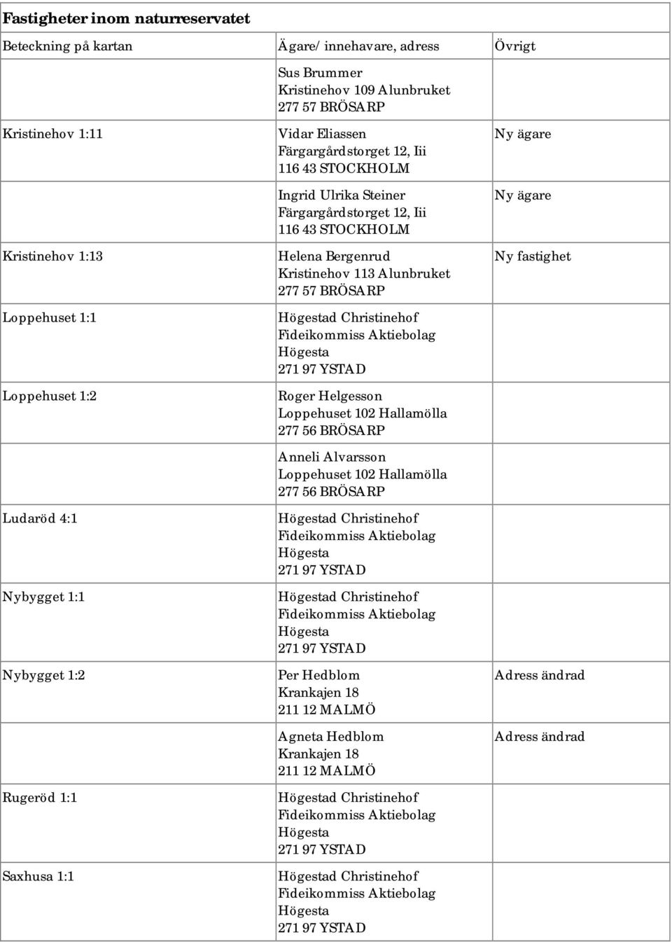 STOCKHOLM Helena Bergenrud Kristinehov 113 Alunbruket d Christinehof Roger Helgesson Loppehuset 102 Hallamölla Anneli Alvarsson Loppehuset 102 Hallamölla d Christinehof d