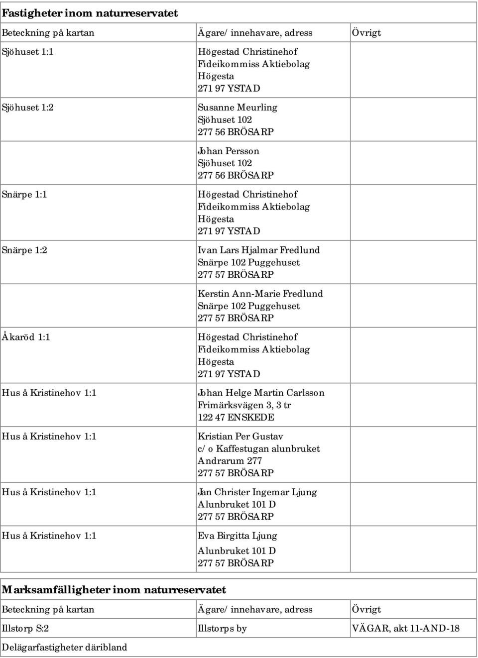 1:1 Hus å Kristinehov 1:1 d Christinehof Johan Helge Martin Carlsson Frimärksvägen 3, 3 tr 122 47 ENSKEDE Kristian Per Gustav c/o Kaffestugan alunbruket Andrarum 277 Jan Christer Ingemar Ljung