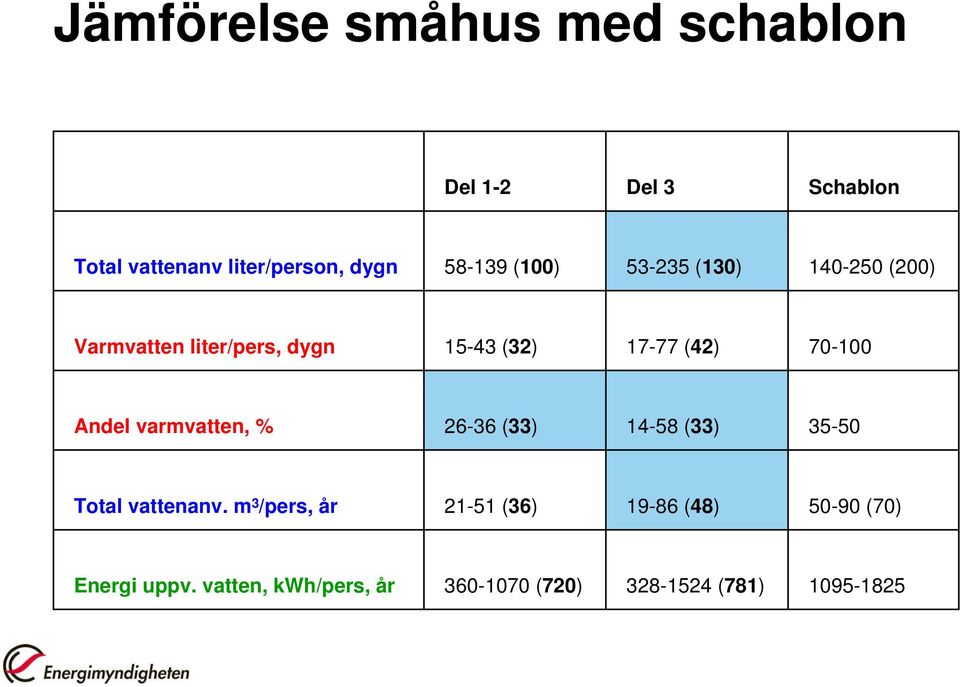 70-100 Andel varmvatten, % 26-36 (33) 14-58 (33) 35-50 Total vattenanv.