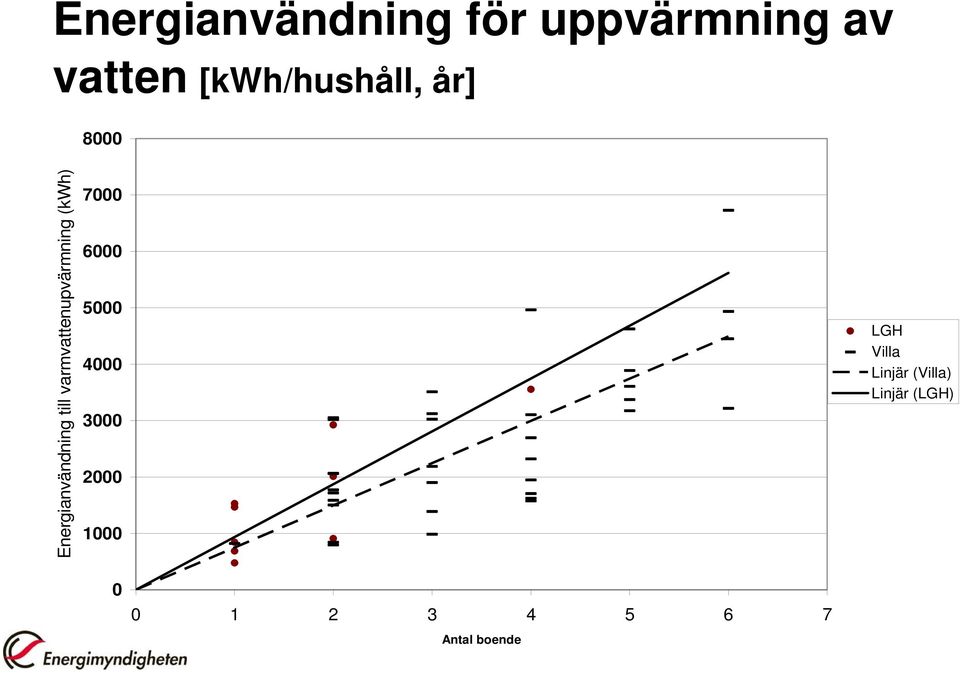 varmvattenupvärmning (kwh) 7000 6000 5000 4000 3000