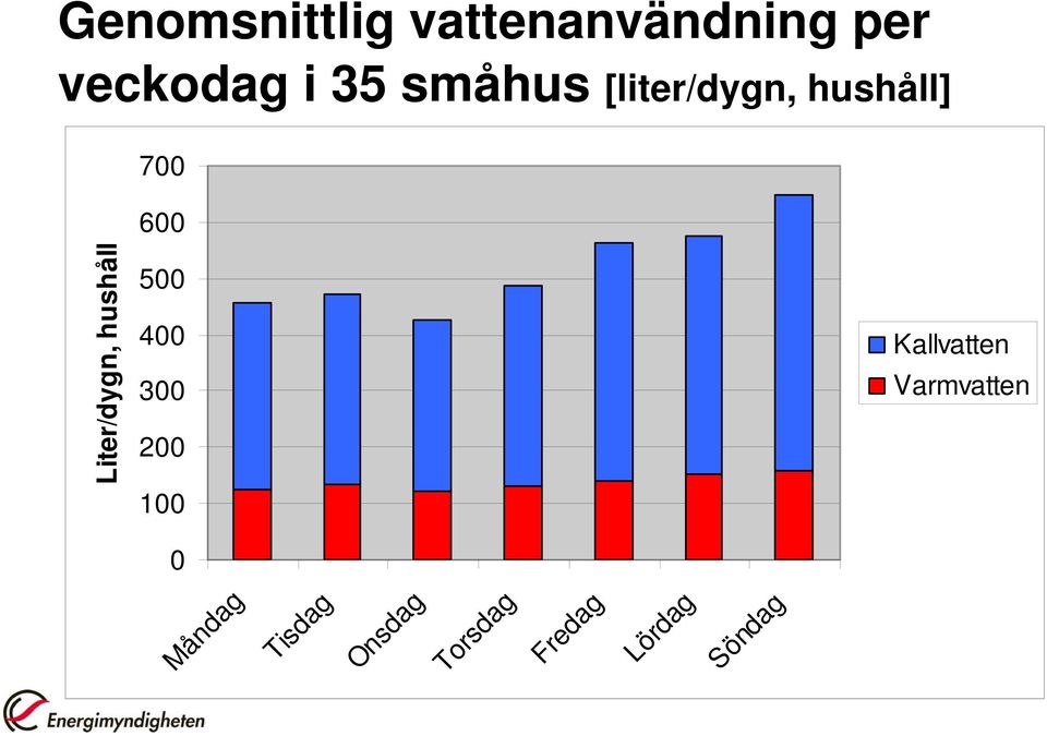 200 100 Kallvatten Varmvatten Liter/dygn, hushåll