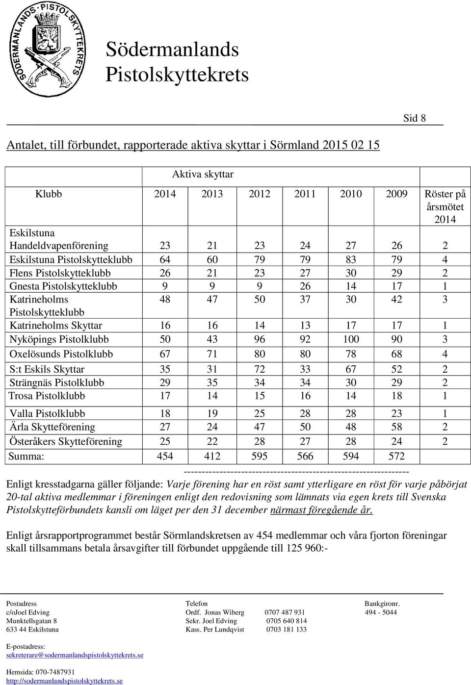 Katrineholms Skyttar 16 16 14 13 17 17 1 Nyköpings Pistolklubb 50 43 96 92 100 90 3 Oxelösunds Pistolklubb 67 71 80 80 78 68 4 S:t Eskils Skyttar 35 31 72 33 67 52 2 Strängnäs Pistolklubb 29 35 34 34