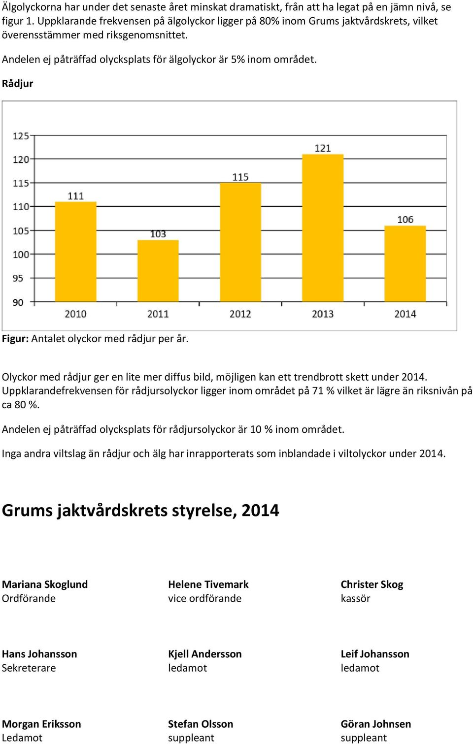 Rådjur Figur: Antalet olyckor med rådjur per år. Olyckor med rådjur ger en lite mer diffus bild, möjligen kan ett trendbrott skett under 2014.