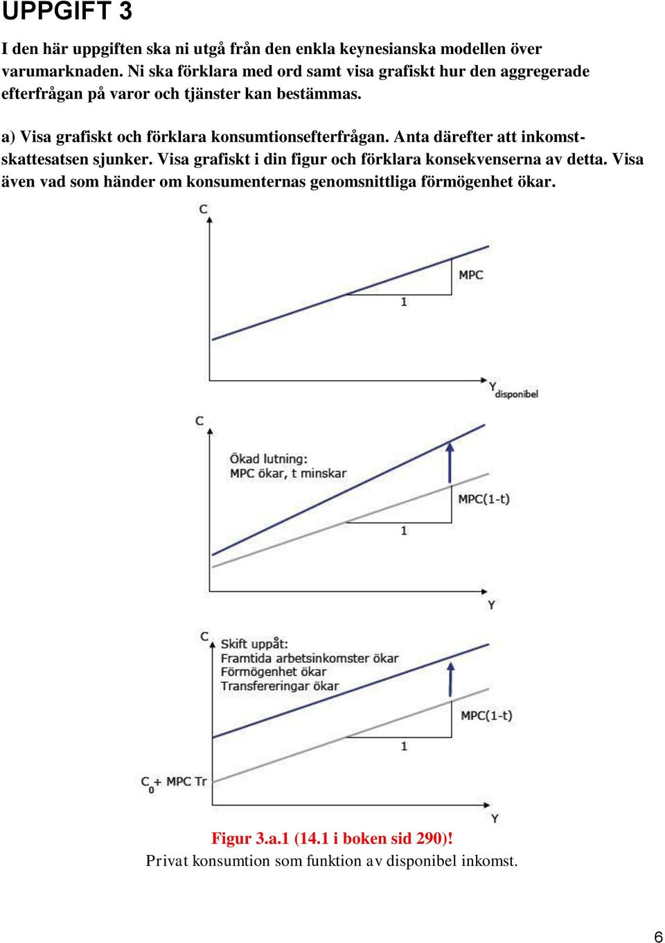 a) Visa grafiskt och förklara konsumtionsefterfrågan. Anta därefter att inkomstskattesatsen sjunker.