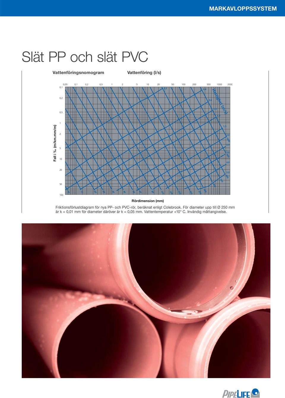 mm/m) 1 2 5 10 1,5 2,0 1000 2,5 3,0 800 4,0 20 5,0 600 500 50 400 300 100 100 Rördimension (mm) Friktionsförlustdiagram för nya PP-