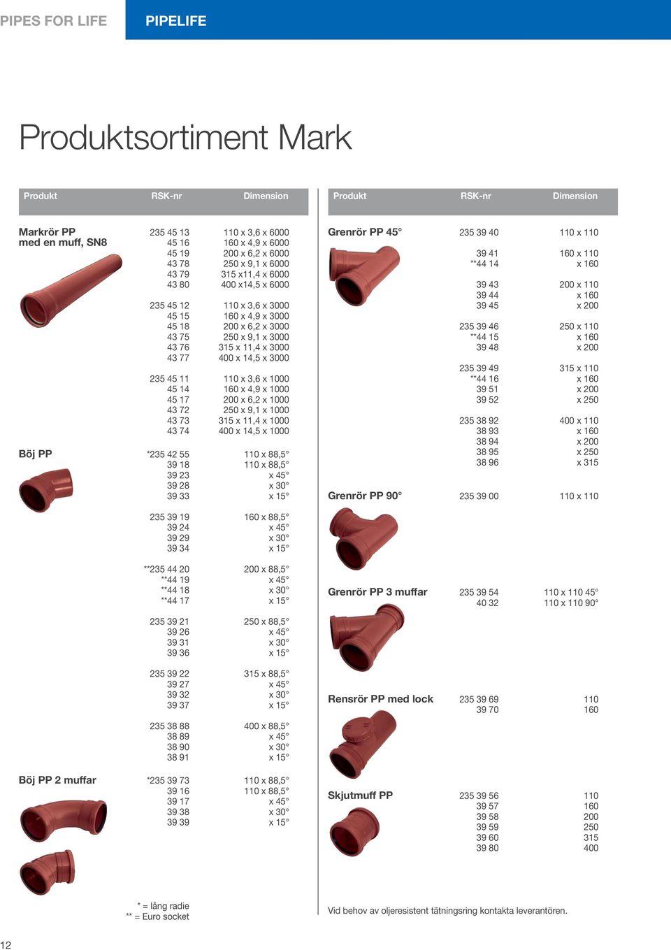 14,5 x 3000 235 45 11 110 x 3,6 x 1000 45 14 160 x 4,9 x 1000 45 17 200 x 6,2 x 1000 43 72 250 x 9,1 x 1000 43 73 315 x 11,4 x 1000 43 74 400 x 14,5 x 1000 Böj PP *235 42 55 110 x 88,5 39 18 110 x