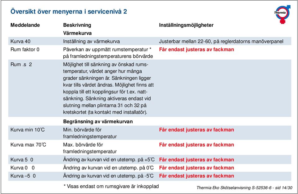 till sänkning av önskad rumstemperatur, värdet anger hur många grader sänkningen är. Sänkningen ligger kvar tills värdet ändras. Möjlighet finns att koppla till ett kopplingsur för t.ex. nattsänkning.