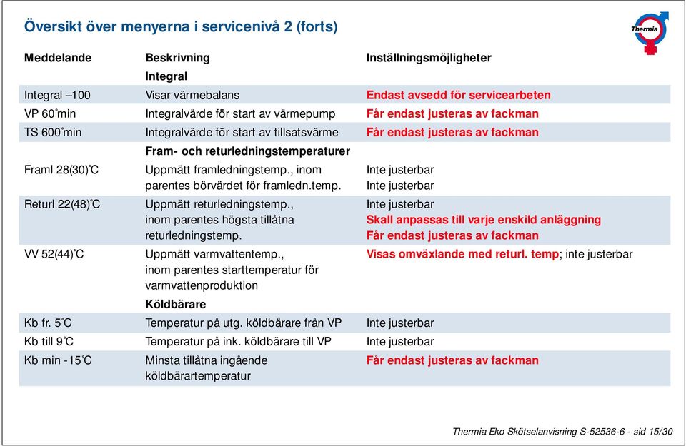 framledningstemp., inom parentes börvärdet för framledn.temp. Uppmätt returledningstemp., inom parentes högsta tillåtna returledningstemp. Uppmätt varmvattentemp.