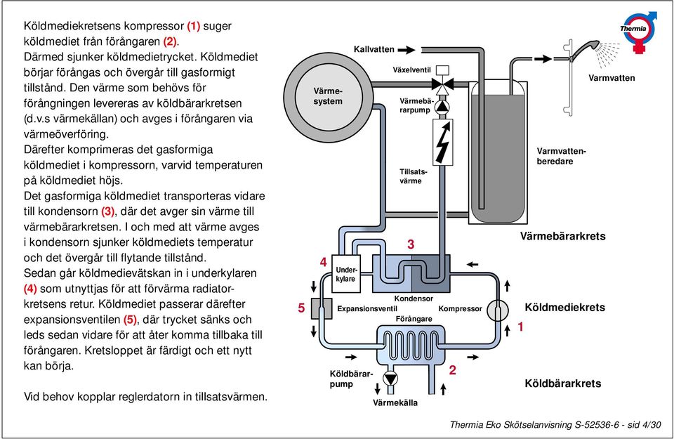 Därefter komprimeras det gasformiga köldmediet i kompressorn, varvid temperaturen på köldmediet höjs.