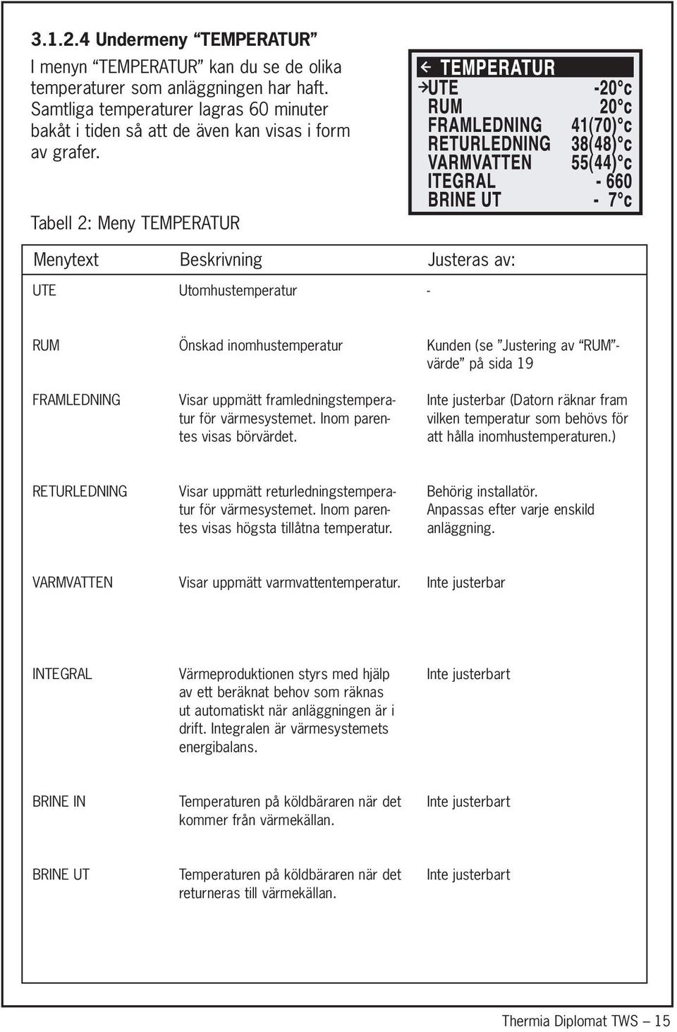 Tabell 2: Meny TEMPERATUR Menytext UTE Beskrivning Utomhustemperatur Justeras av: - RUM FRAMLEDNING Önskad inomhustemperatur Visar uppmätt framledningstemperatur för värmesystemet.