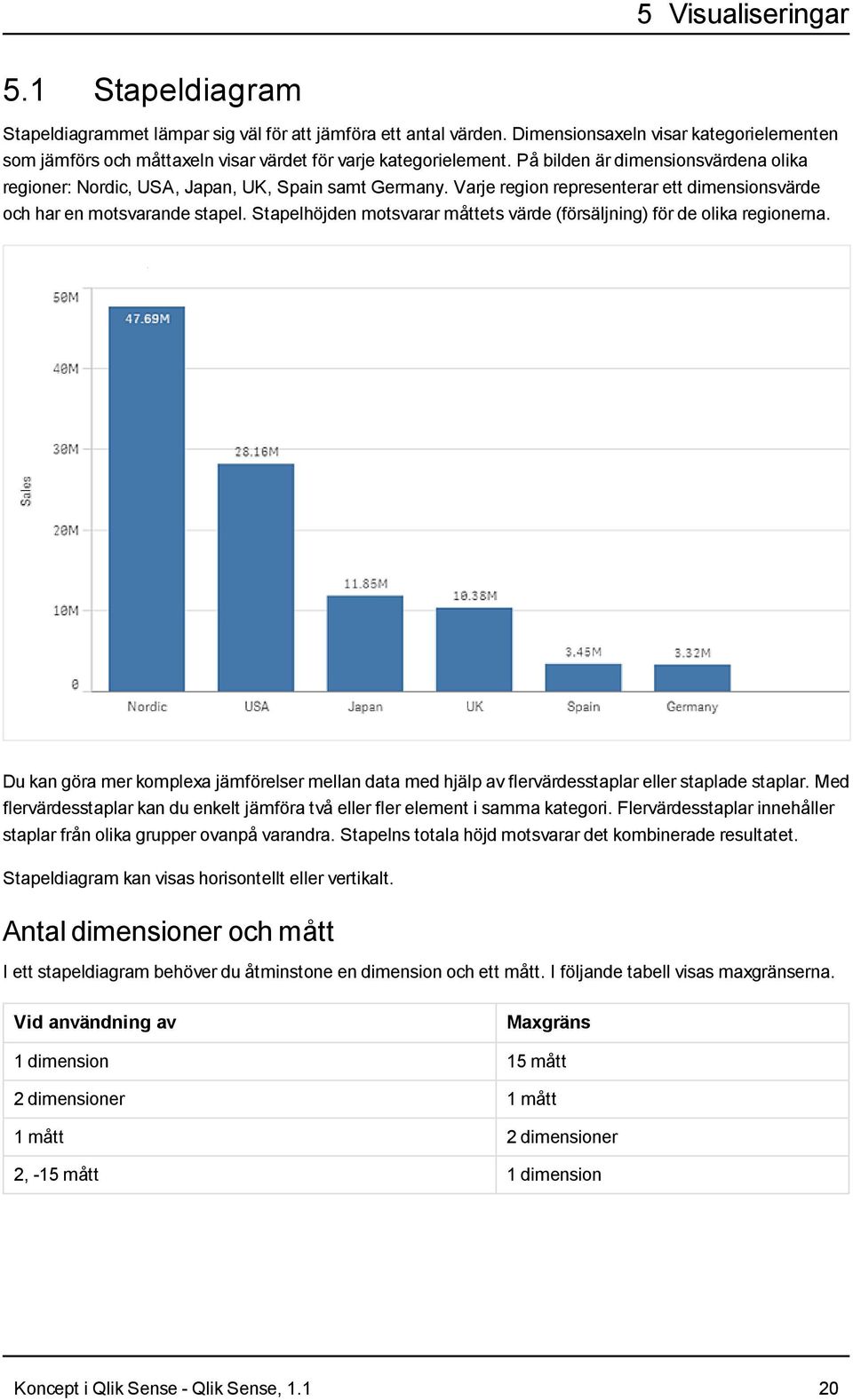 Stapelhöjden motsvarar måttets värde (försäljning) för de olika regionerna. Du kan göra mer komplexa jämförelser mellan data med hjälp av flervärdesstaplar eller staplade staplar.