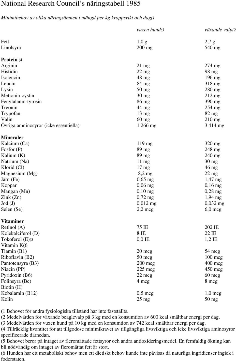 mg 82 mg Valin 60 mg 210 mg Övriga amninosyror (icke essentiella) 1 266 mg 3 414 mg Mineraler Kalcium (Ca) 119 mg 320 mg Fosfor (P) 89 mg 248 mg Kalium (K) 89 mg 240 mg Natrium (Na) 11 mg 30 mg