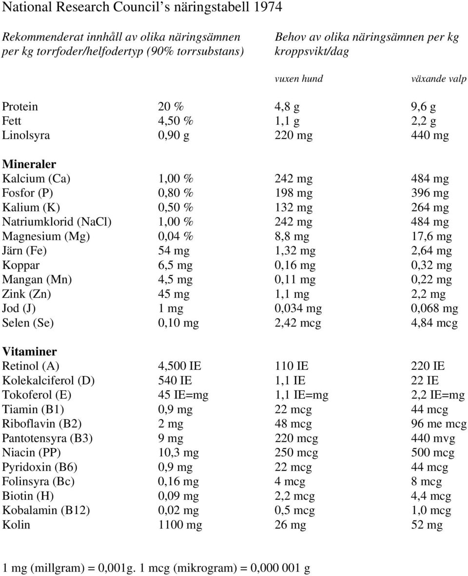 mg Natriumklorid (NaCl) Magnesium ( Mg) Järn (Fe) 1,00 % 0,04 % 54 mg 242 mg 8,8 mg 1,32 mg 484 mg 17,6 mg 2,64 mg Koppar 6,5 mg 0,16 mg 0,32 mg Mangan (Mn) 4,5 mg 0,11 mg 0,22 mg Zink (Zn) 45 mg 1,1