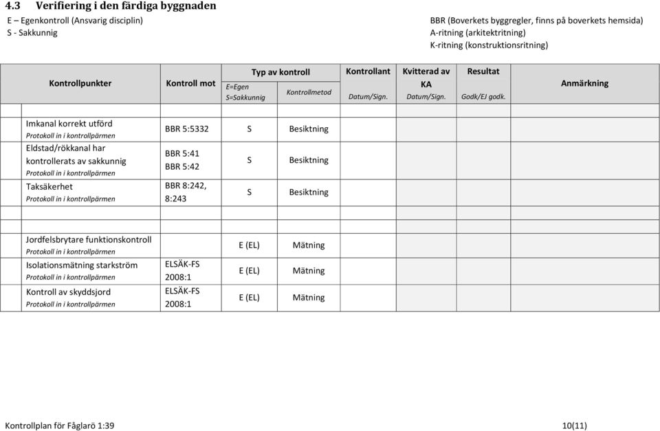 Imkanal korrekt utförd Eldstad/rökkanal har kontrollerats av sakkunnig Taksäkerhet BBR 5:5332 S Besiktning BBR 5:41 BBR 5:42 BBR 8:242, 8:243 S Besiktning