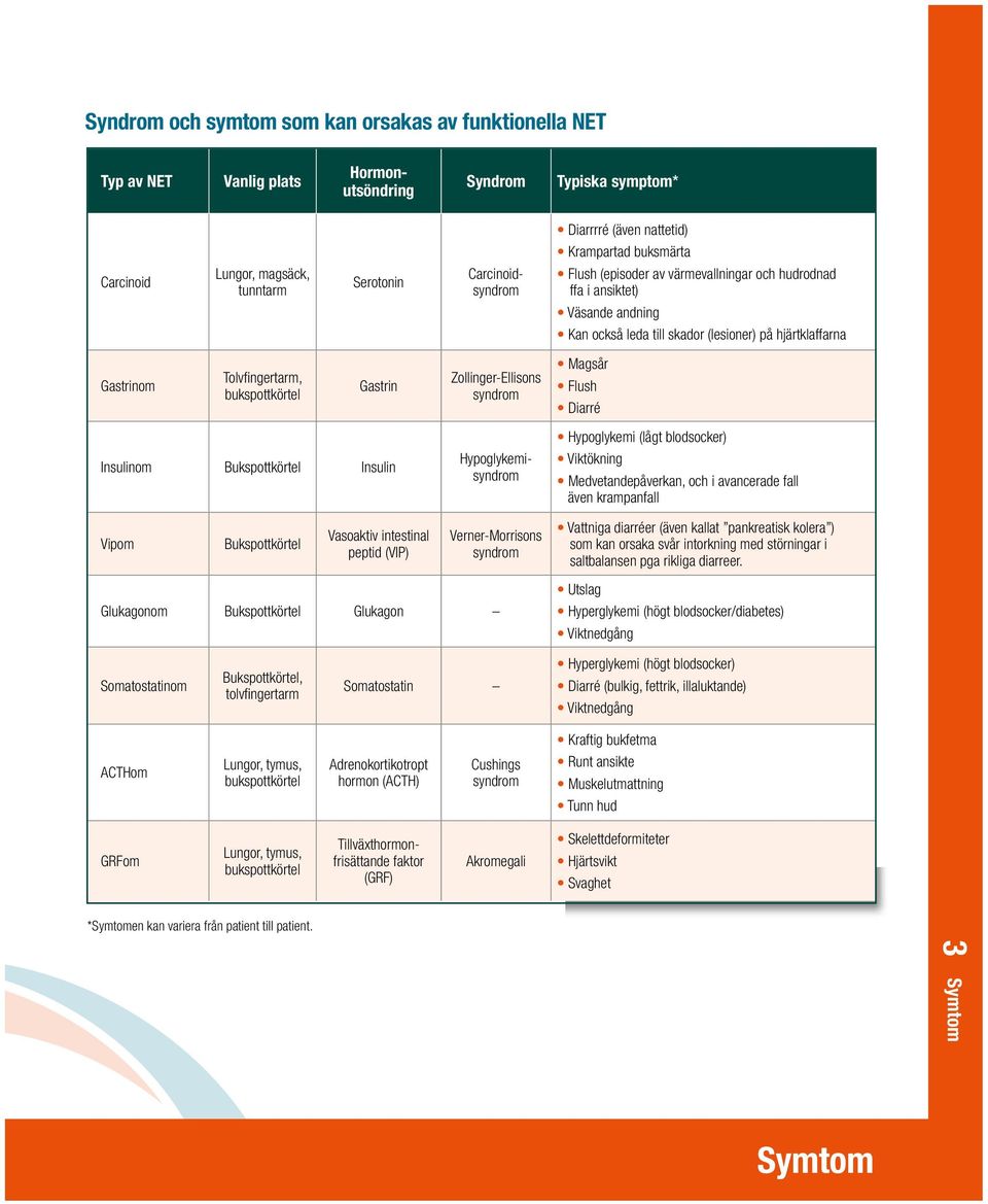 bukspottkörtel Gastrin Zollinger-Ellisons syndrom Magsår Flush Diarré Insulinom Bukspottkörtel Insulin Hypoglykemisyndrom Hypoglykemi (lågt blodsocker) Viktökning Medvetandepåverkan, och i avancerade